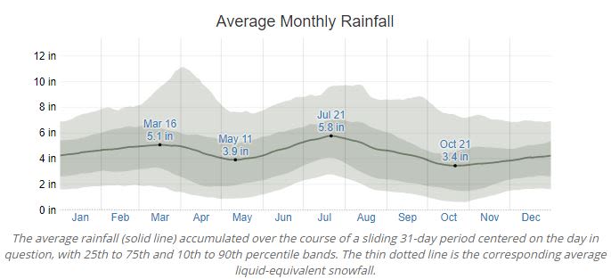 Orange Beach Rainfall