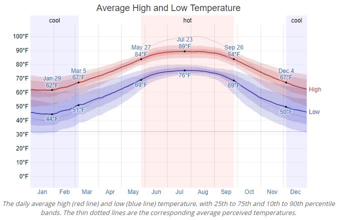 Orange Beach Average Temperature