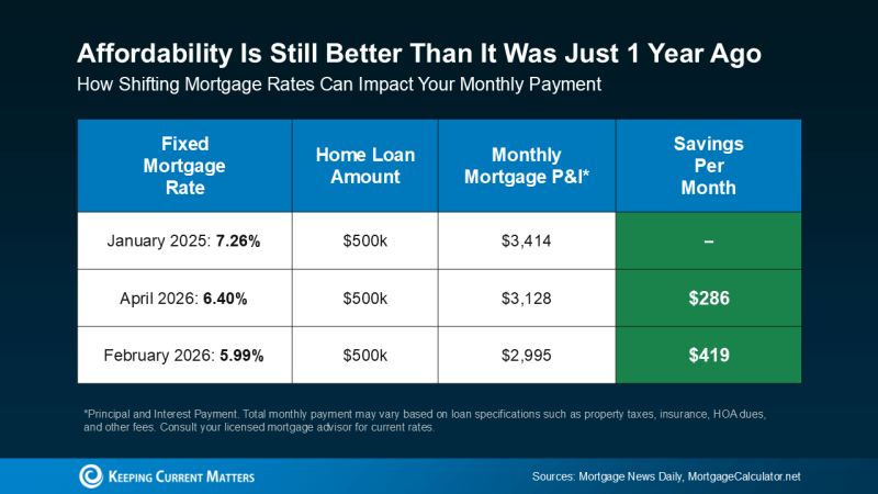 Wondering If You Should Still Buy a Home Right Now? Here’s What To Keep in Mind.