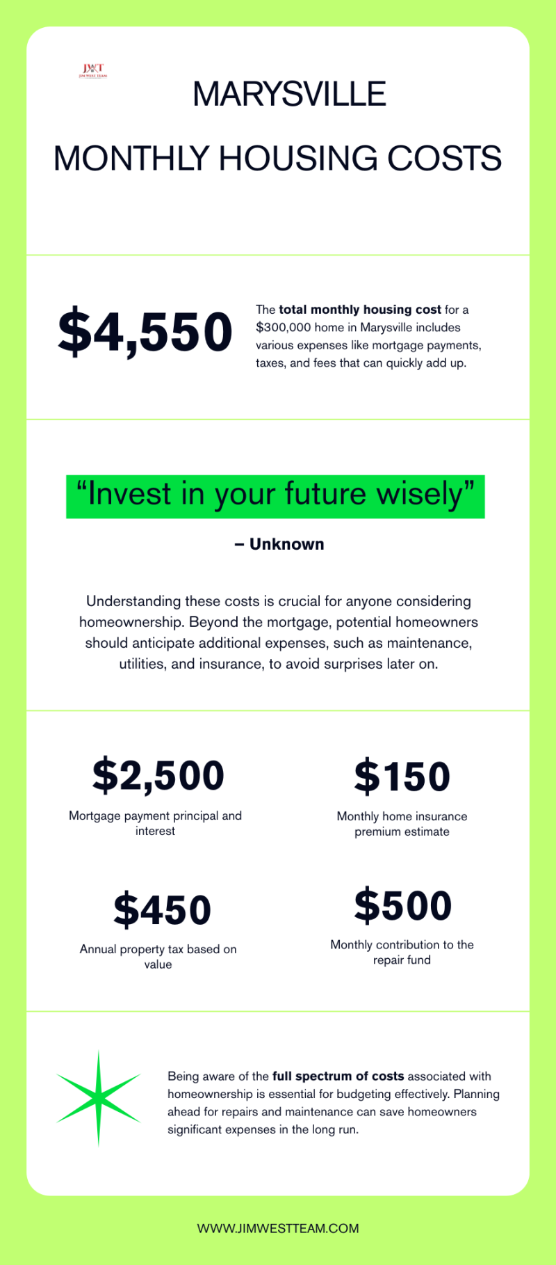 Complete monthly housing cost breakdown for Marysville Ohio homebuyers