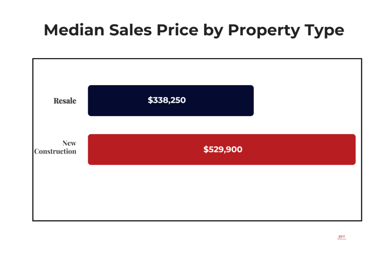 Bar chart comparing median sold price in Marysville Ohio April 2026, with resale homes at $338,250 and new construction at $529,900