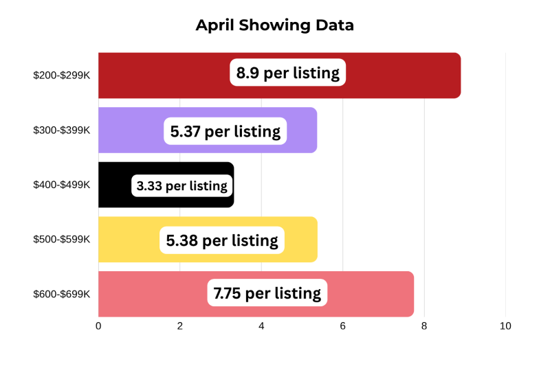 Bar chart showing ShowingTime buyer traffic per listing by price bracket in Marysville Exempted Village School District April 2026, with 8.9 showings per listing in the 200K to 299K range and 3.33 per listing in the 400K to 499K range