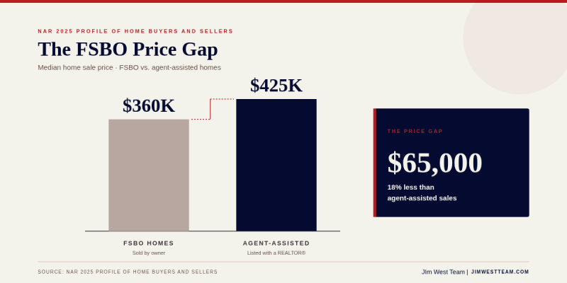 Bar chart comparing $360,000 FSBO median sale price versus $425,000 agent-assisted median sale price, showing a $65,000 gap based on NAR 2025 data
