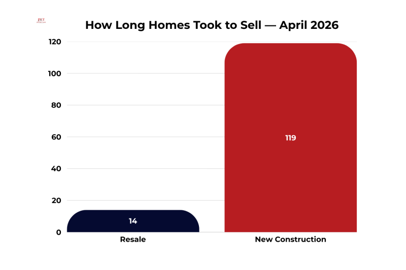 Bar chart showing median days on market in Marysville Ohio April 2026, with resale homes selling in 14 days versus 119 days for new construction