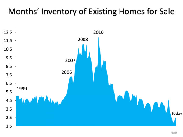 Housing Supply Is Rising. What Does That Mean for You? inception-app-prod/OWIwNTI0MDItMDM0NC00ZWIzLWEwM2ItZjVmYjMwOTZkMzQy/content/2021/07/2021JulyHousingInventorySummer2021.png