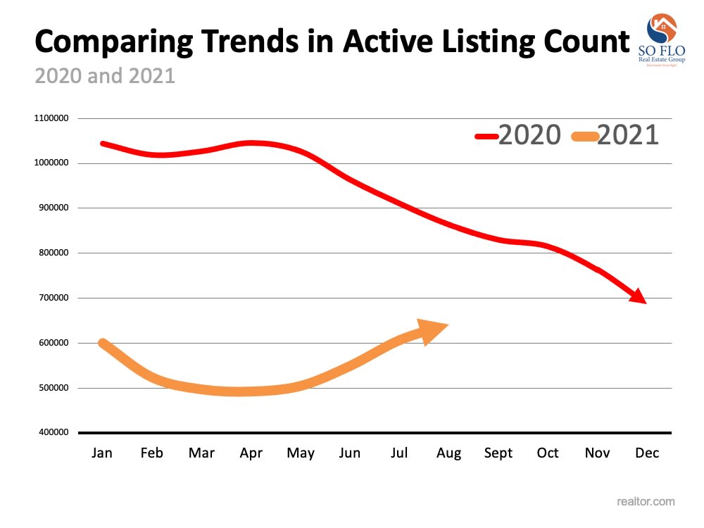 You Asked and SO FLO Real Estate Answers: Is the Number of Homes for Sale Finally Increasing? inception-app-prod/OWIwNTI0MDItMDM0NC00ZWIzLWEwM2ItZjVmYjMwOTZkMzQy/content/2021/09/2021Sep16SOFLORealNewscopy%281%29.jpg