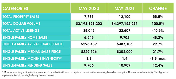 Houston Housing Blazes Its Way Through Uncharted Territory in May inception-app-prod/ZDYxMDMyMmMtOGFiNi00NDRiLWEyY2MtODhiNDYyNDAwOTM2/content/2021/06/june21_chart.jpg