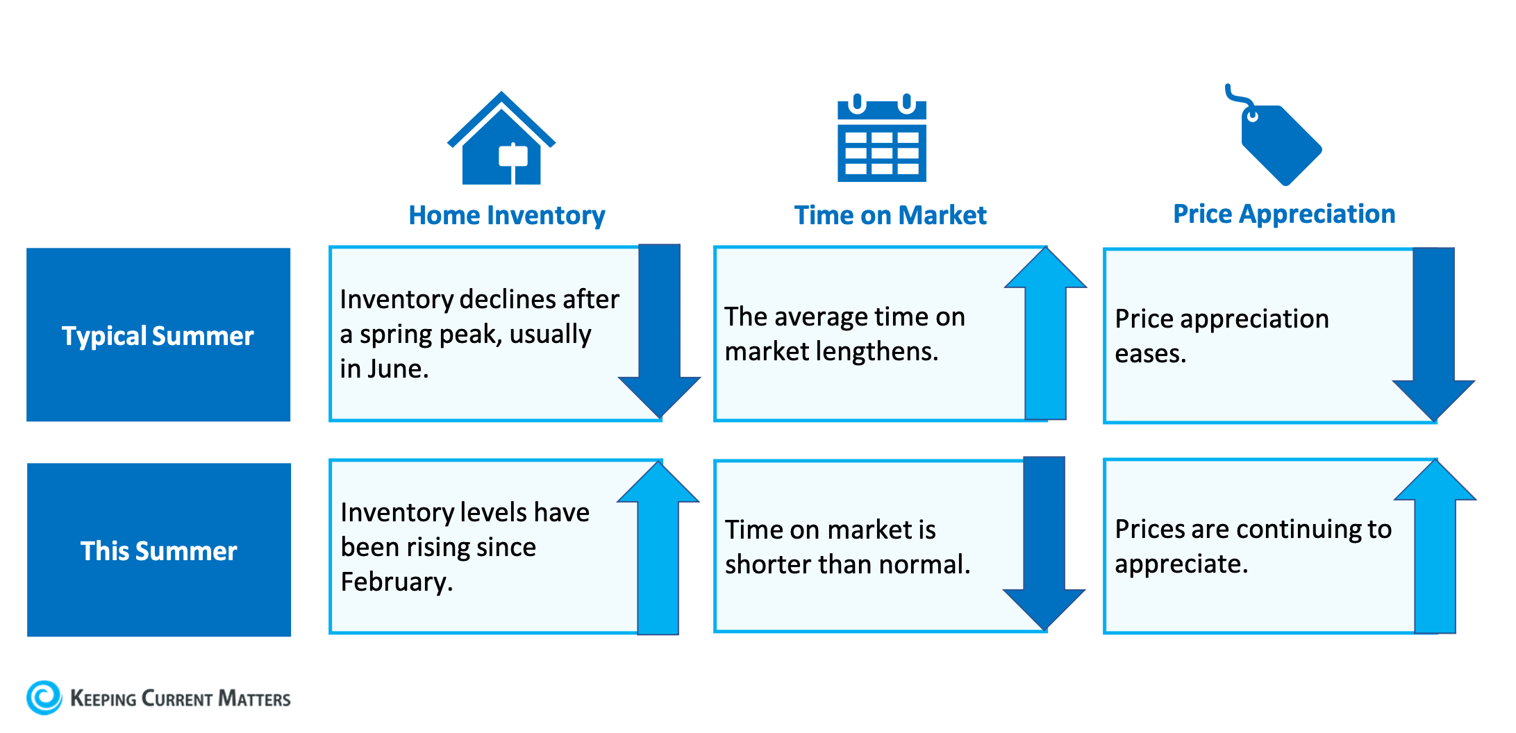 Why This Isn’t Your Typical Summer Housing Market inception-app-prod/ZDYxMDMyMmMtOGFiNi00NDRiLWEyY2MtODhiNDYyNDAwOTM2/content/2021/07/20210713-NM-Eng-1a.png
