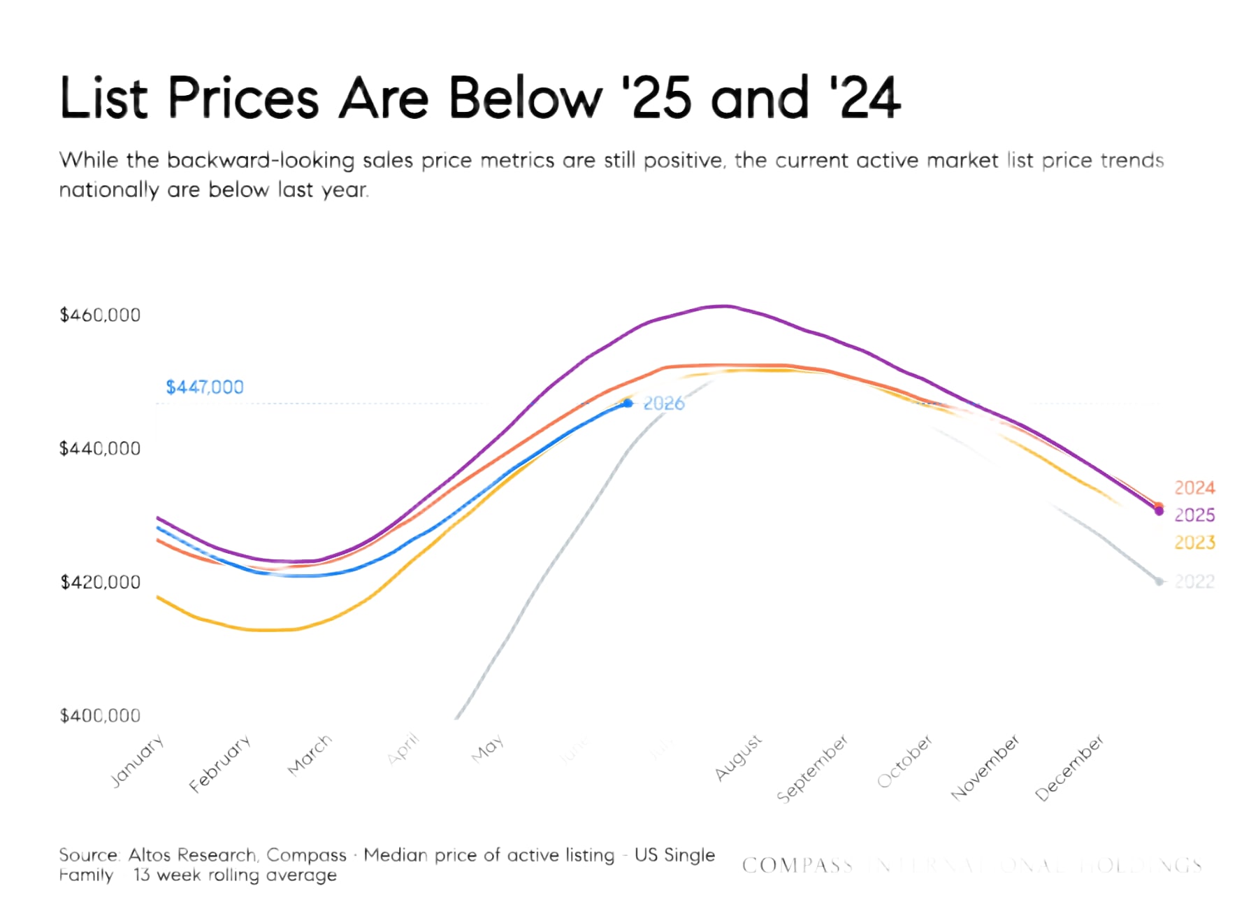 June 2026 National Real Estate Market inception-app-prod/NWZkNWEzYmYtNjFmNy00Y2M1LTllZjItYjMyNDJjZjQxYzFi/content/2026/07/73d9ae4227bdc7003b422639a18bbd7f307e2ca9.jpg?background_removal=true