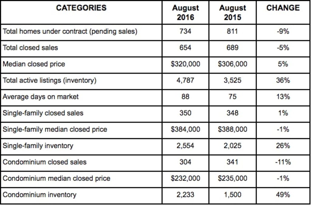 NABOR® August 2016 Report Compared to August 2015 - Blue Heron inception-app-prod/M2EzZjM4ZTItNTY1OS00YjVhLTg2OTgtNmNmM2E4NTY0NmI1/content/2016/09/Blue Heron Naples Florida market report-2.jpg