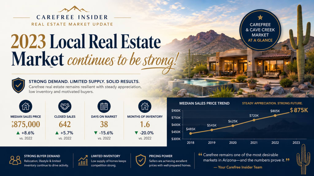 2023 Local Real Estate Market continues to be strong! inception-app-prod/MjVlMjI4ZjYtYTdjYy00Y2E0LTk2YWUtMzFiMjllNGQyY2Rl/content/2026/09/546d04a08bebf2af3c9c2ba48337ac7814401e4f.png