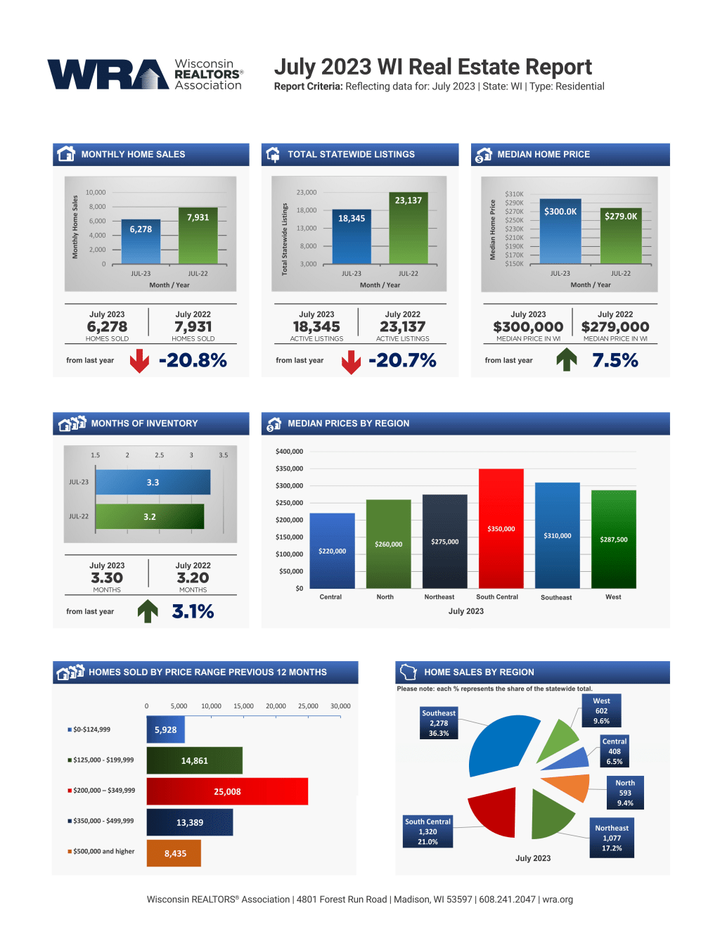 Wisconsin Housing Report — July 2023 inception-app-prod/MmU5ZmVhZTktNzNhMy00ZmJmLTlkMjItMTE0YTM2NWY4ZmY1/content/2023/08/5b48acc87b1eb7b610f8e3329a31d1507f46bdac.jpg