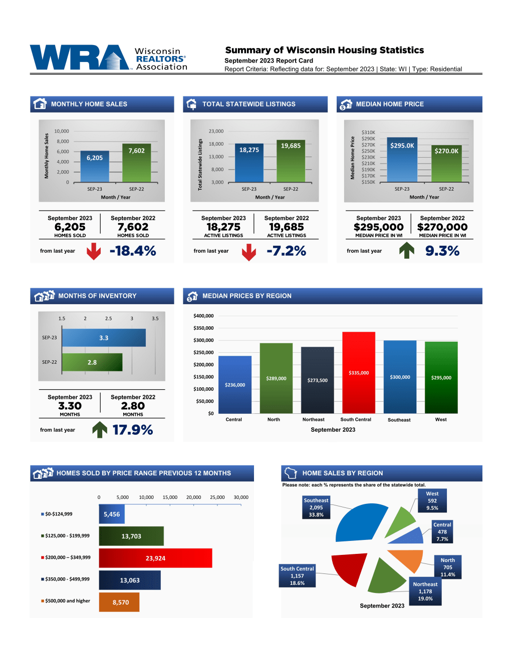 Wisconsin Housing Report — September 2023 inception-app-prod/MmU5ZmVhZTktNzNhMy00ZmJmLTlkMjItMTE0YTM2NWY4ZmY1/content/2023/10/ce2fb8d7cfe2353c531921db31b7cac18e42cbee.jpg