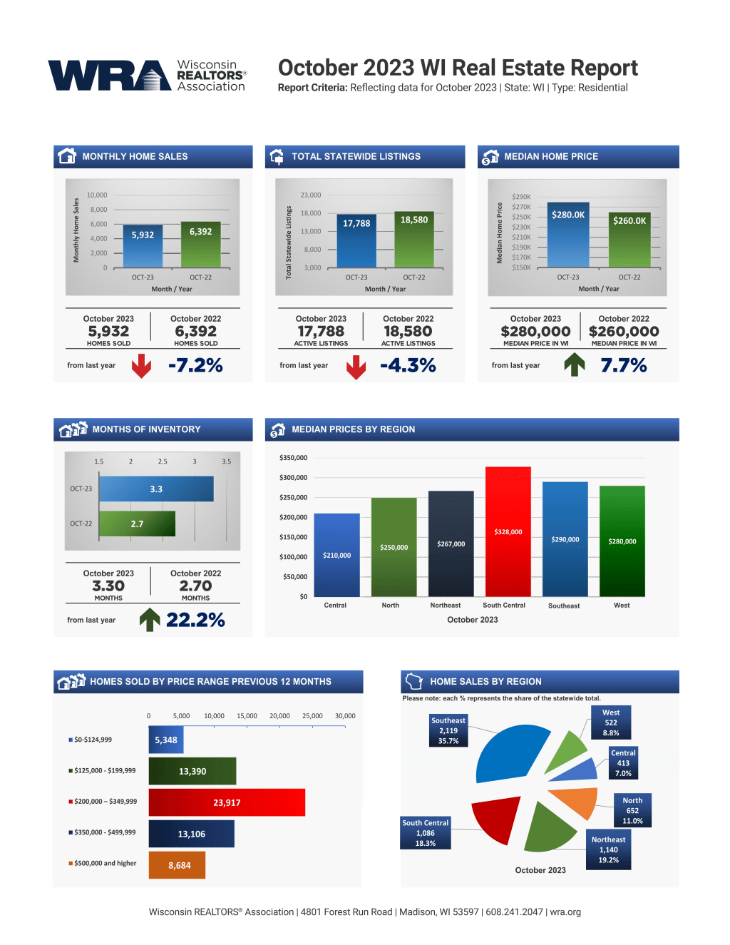Wisconsin Housing Report—October 2023 inception-app-prod/MmU5ZmVhZTktNzNhMy00ZmJmLTlkMjItMTE0YTM2NWY4ZmY1/content/2023/11/9b631456d315cd05703ecdd43efd36b1702d8b18.jpg