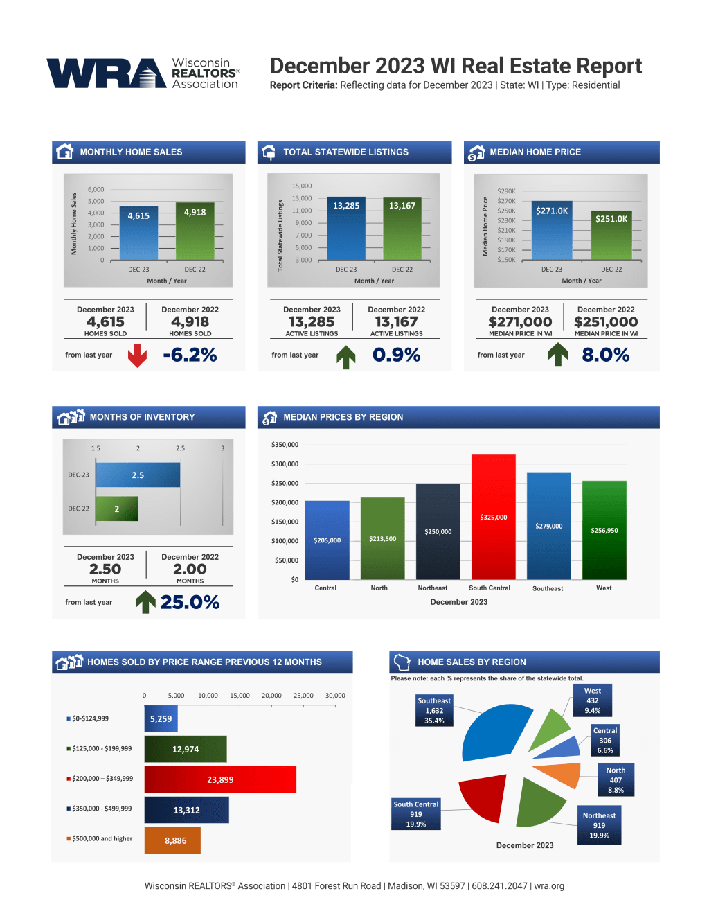 Wisconsin Housing Report — December & Year-End 2023 inception-app-prod/MmU5ZmVhZTktNzNhMy00ZmJmLTlkMjItMTE0YTM2NWY4ZmY1/content/2024/01/c329a99052abf4e6cb8ac76a41ea5ad92f22f08c.jpg