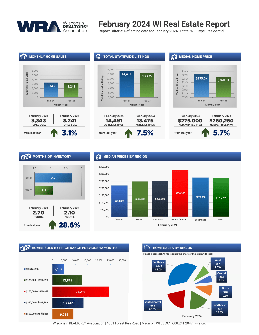 Wisconsin Housing Report — February 2024 inception-app-prod/MmU5ZmVhZTktNzNhMy00ZmJmLTlkMjItMTE0YTM2NWY4ZmY1/content/2024/03/53d51731908a3f2205b61ba5c20bb404782fe268.jpg