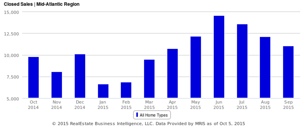 Culpeper County sales Comparing the year inception-app-prod/N2I3MTA0OTQtYTgwNS00M2UwLWFlOTctZDFjYjJhMDA3MTBi/media/2015/10/Closed Sales - Mid-Atlantic Region.png