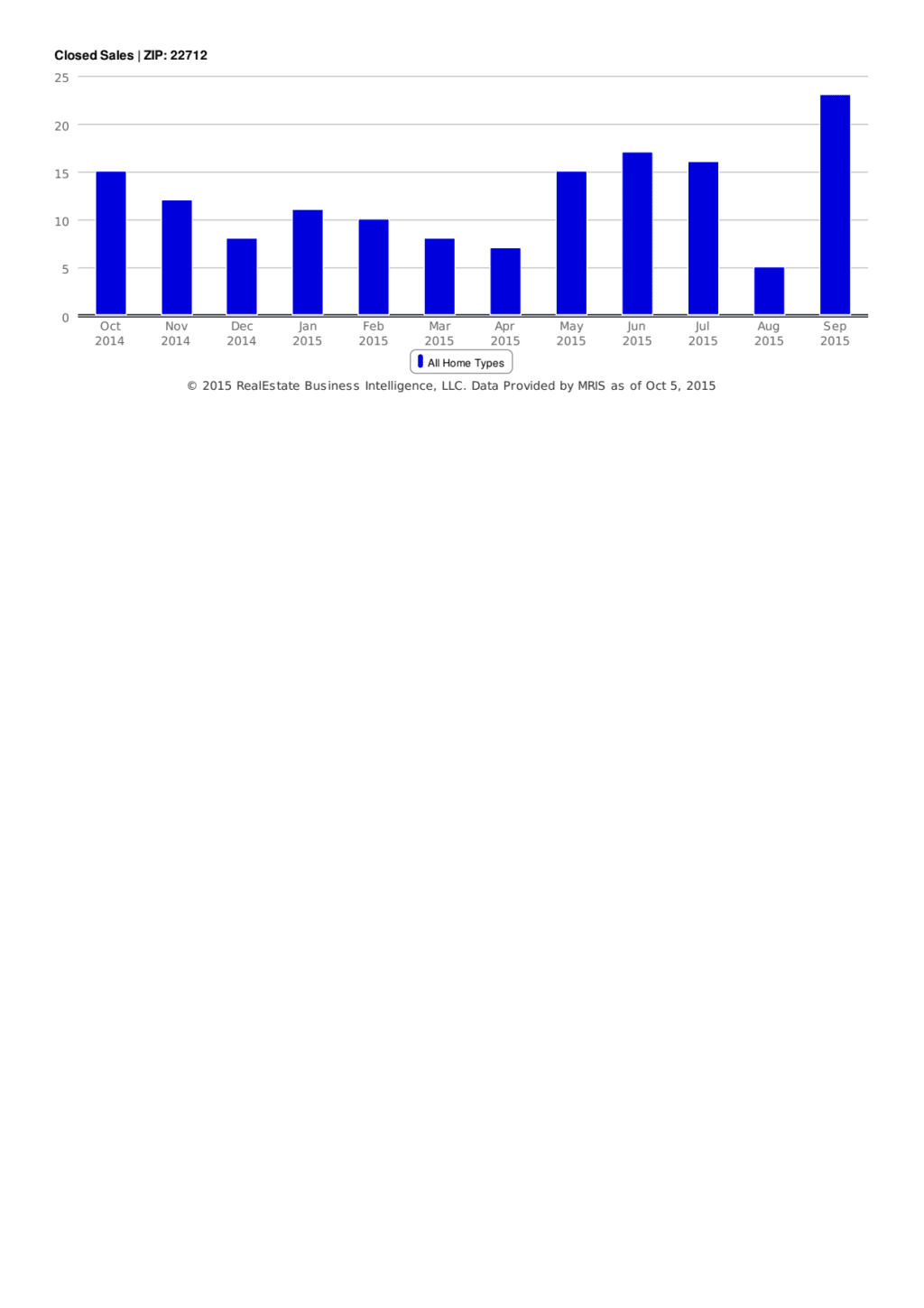 inception-app-prod/N2I3MTA0OTQtYTgwNS00M2UwLWFlOTctZDFjYjJhMDA3MTBi/media/2015/10/Closed Sales - ZIP- 22712 %281%29.pdf