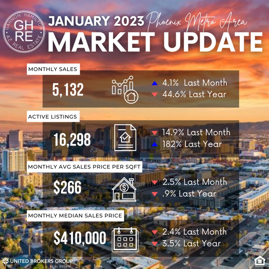 January 2023 Market Update inception-app-prod/N2I5ZGQ5MzItOTQ5Yi00NmRhLWFiNjAtNTdkNzFkZmZlYTVj/content/2023/08/3da8abea2cf12963ea927793025dda8d50f908fd.jpg