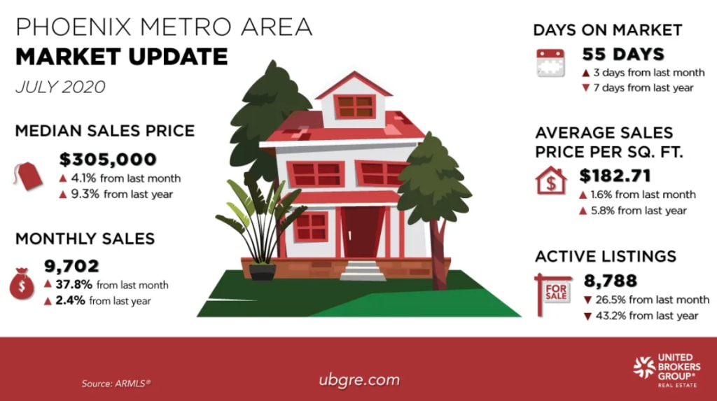 July 2020 Real Estate Market Update inception-app-prod/N2I5ZGQ5MzItOTQ5Yi00NmRhLWFiNjAtNTdkNzFkZmZlYTVj/content/2023/08/be0a05d21b16999f4a07ac769a1b165913273eae.png