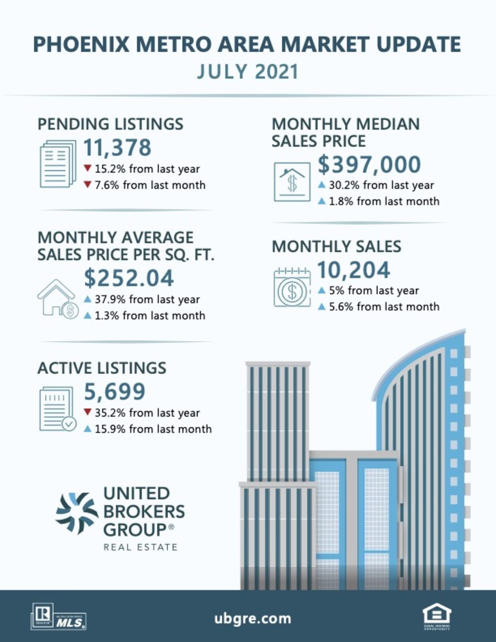 July Market Update and National Cheesecake Day! inception-app-prod/N2I5ZGQ5MzItOTQ5Yi00NmRhLWFiNjAtNTdkNzFkZmZlYTVj/content/2023/08/e07cce37e66fd6dac2fb292fe8a8b96d9b735a79.jpeg