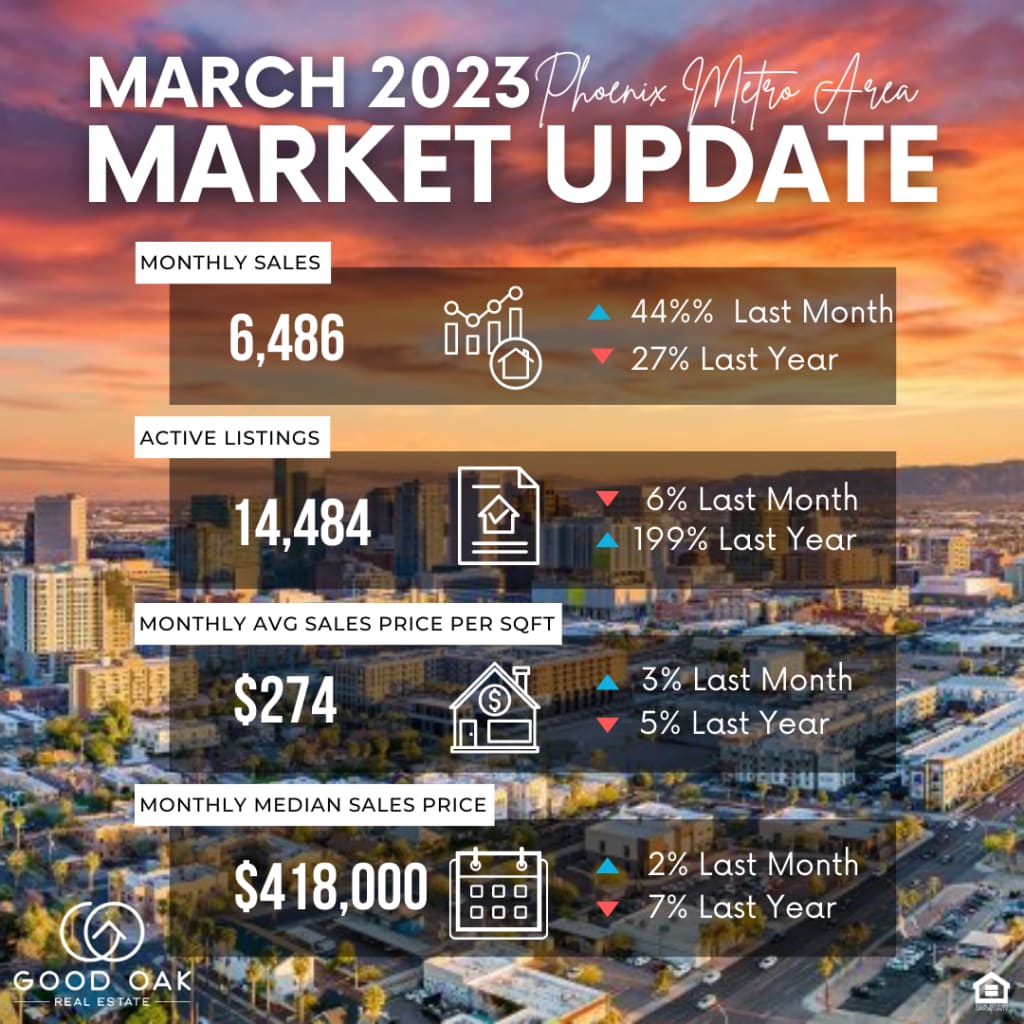 2023 March Metro Phoenix Market Update inception-app-prod/N2I5ZGQ5MzItOTQ5Yi00NmRhLWFiNjAtNTdkNzFkZmZlYTVj/content/2023/08/ef07a9e1c7b2cba48372eb25217ae19fc765493c.png