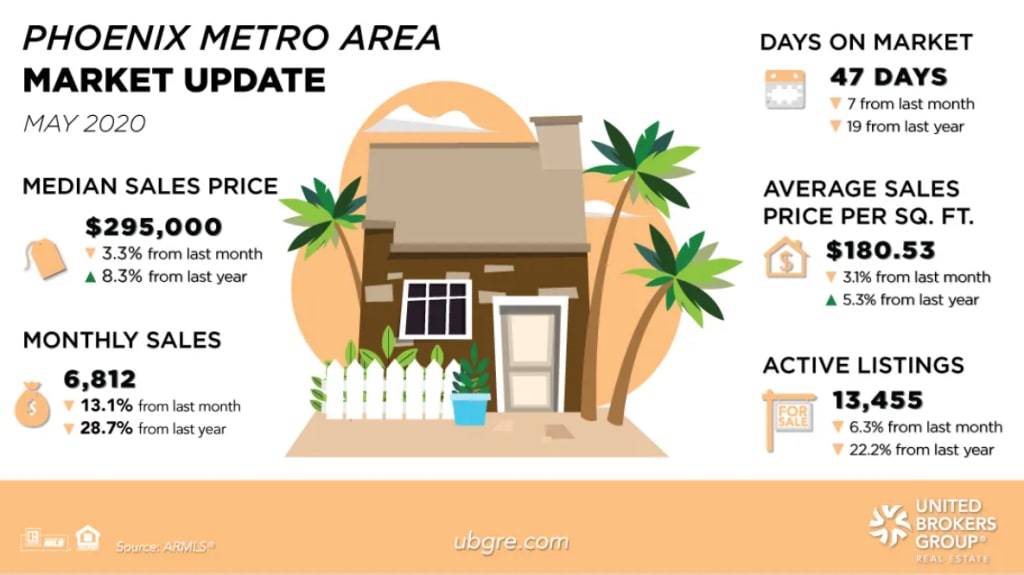 May 2020 Market Update inception-app-prod/N2I5ZGQ5MzItOTQ5Yi00NmRhLWFiNjAtNTdkNzFkZmZlYTVj/content/2023/08/f8673c367d45934d2da7f0b578e497aa1776da90.png