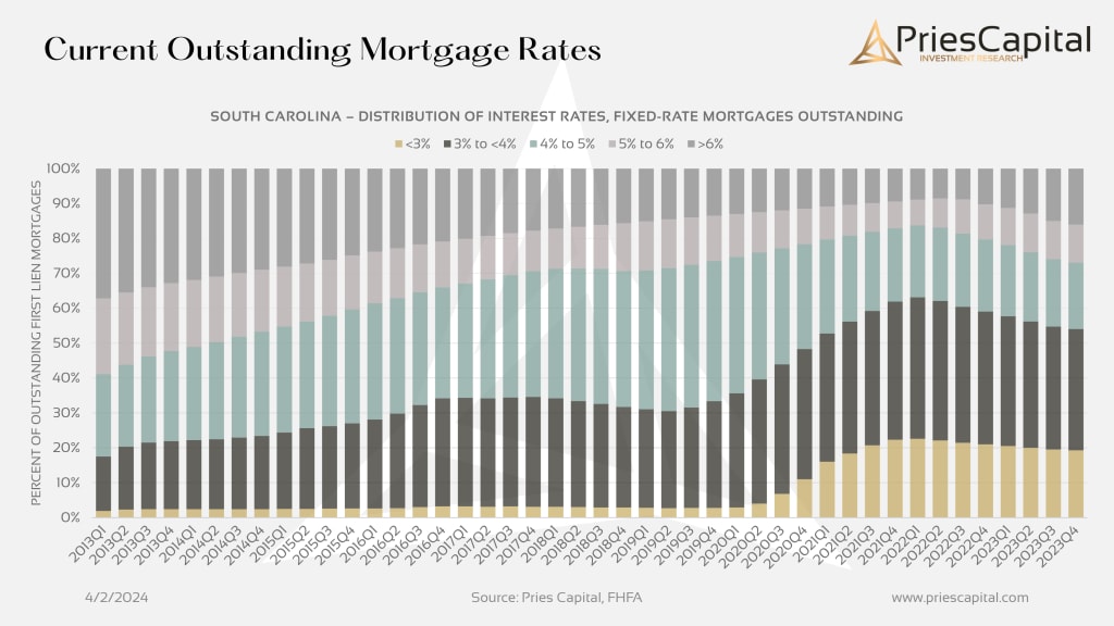 FHFA's National Mortgage Database: Outstanding Mortgage Rates inception-app-prod/N2JlODQyMDMtNWUyNC00ZTNiLWFiZTctNGM5YmIxMDBhNzUz/content/2024/04/b9feff7d9bd16c0431c07c7c133bc80b58bc4e87.png