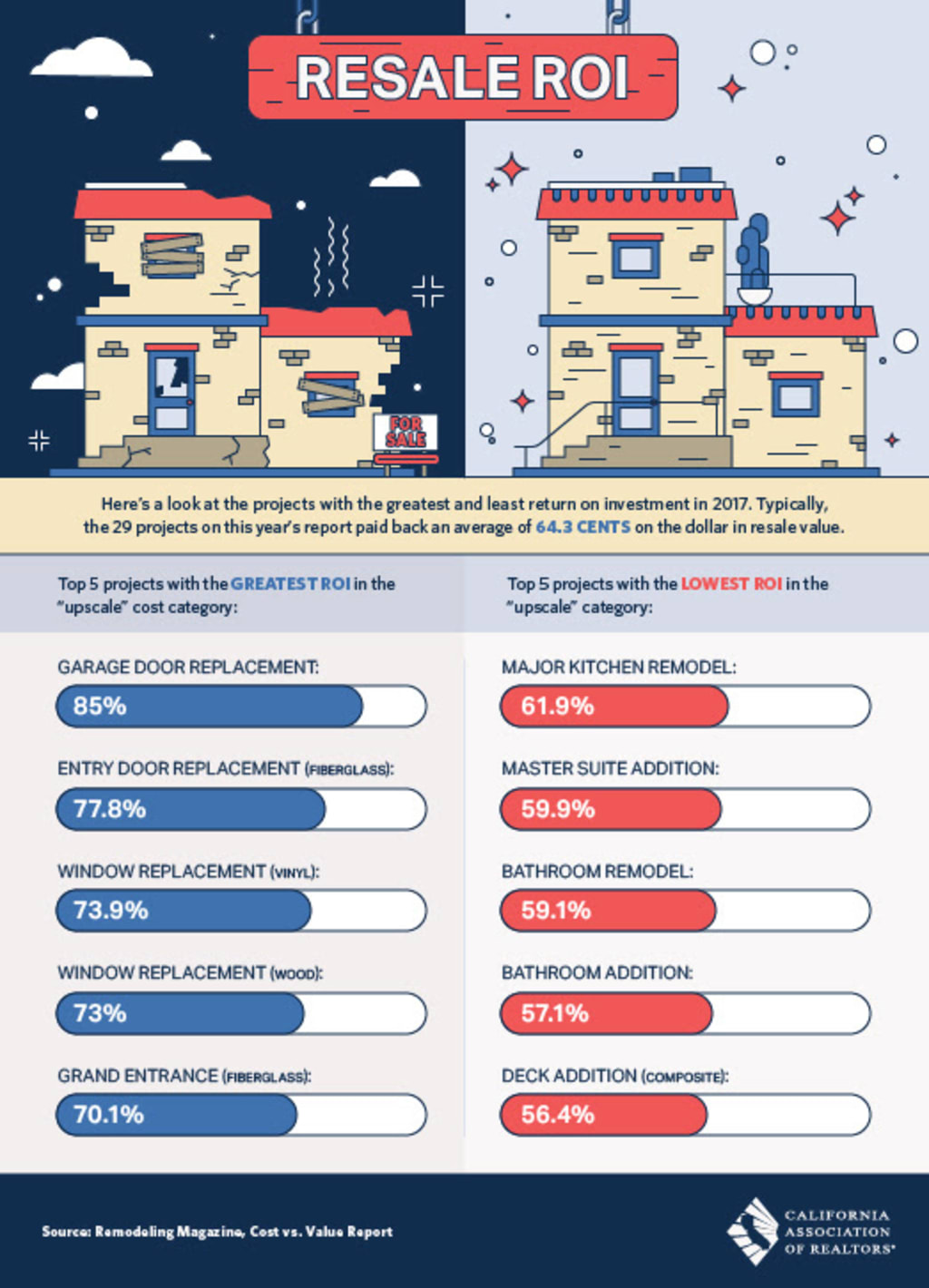 inception-app-prod/NDViOTJmZmMtNzhjYy00MTcxLTg1NmItNjY1YzhhZWEzYjAx/content/2017/05/Real estate ROI-2.jpg