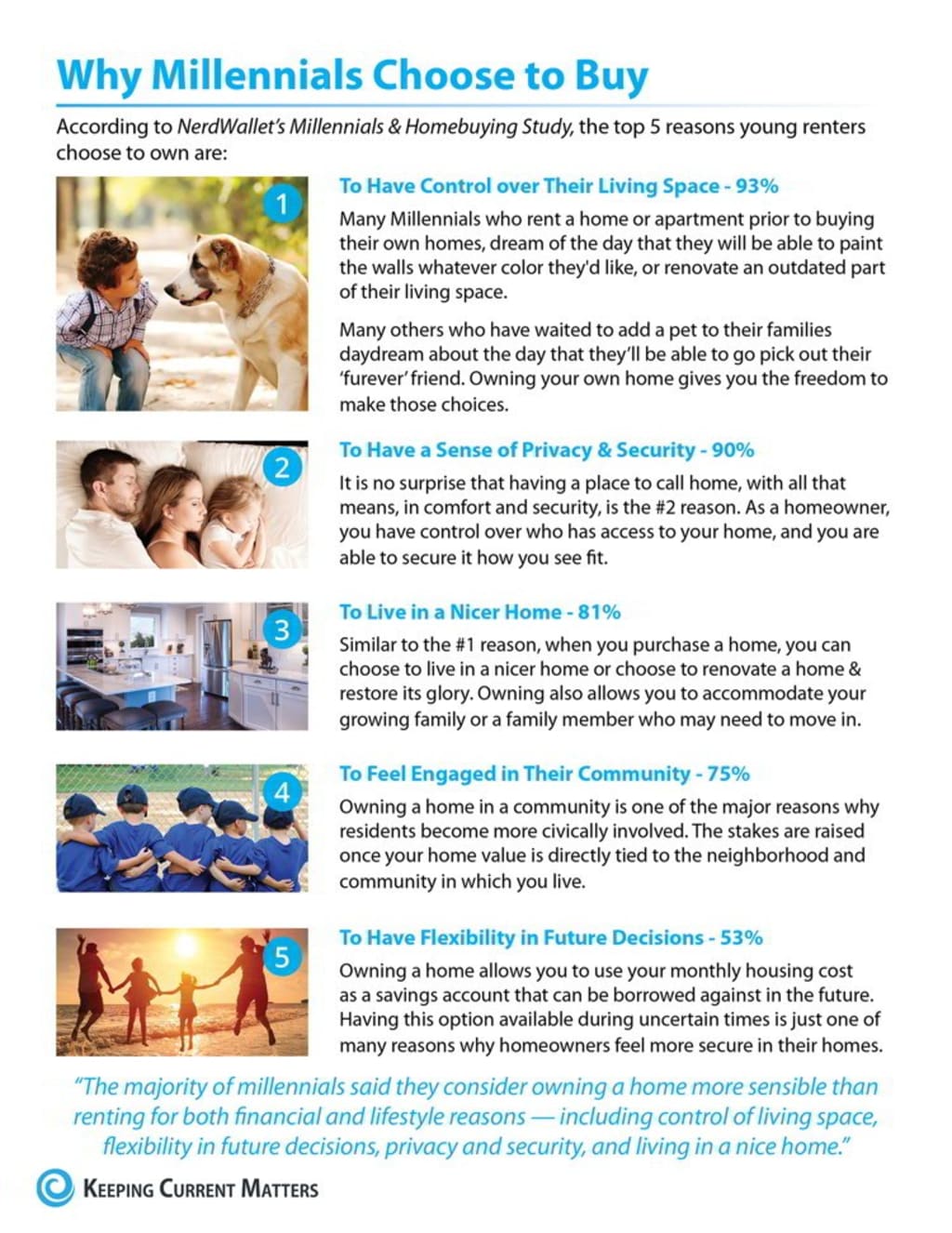 Homeownership rates among young adults are lower than in 1988 inception-app-prod/NTczMWNmOWQtMjMwZi00NzI4LThjMDAtM2JlMWFhNTQ3NTYw/content/2018/08/millennials-choose-to-buy2-2.jpg