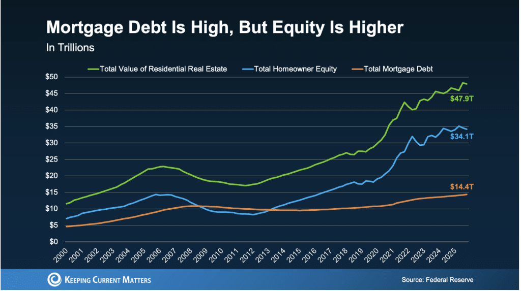 Mortgage Debt is at All-Time High (but that isn't the entire story...) inception-app-prod/NTgxOWI3ZDUtZWI1MS00MjU4LThhNGEtNzhjMGQzN2Q1MjAz/content/2026/05/fccb1548e3fe37ab665d8ec55cc2f0f52ad3ce42.png