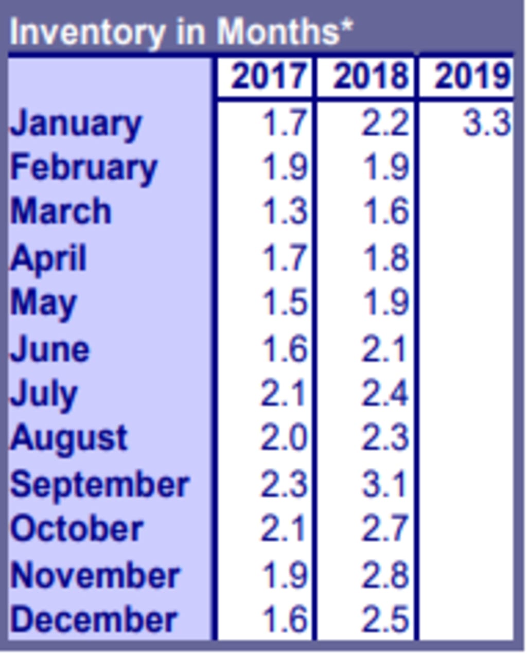 inception-app-prod/NTk4NmJlMDktMzBlOS00MWVhLWFlYzItOTBmZjAzNDJlM2Ey/content/2019/02/Portland Inventory in Months.PNG