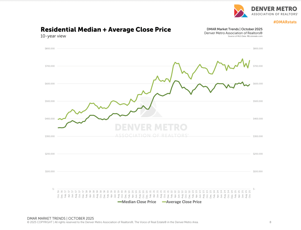 Denver Real Estate Appreciation Over Recent Years | Denver Area Real Estate is a Solid Longterm Investment inception-app-prod/NTkzZGVjYjMtMjg4MC00NmRkLWJkNmQtZGZhMzM4NTUwMjY5/content/2025/11/80cbfd5ee8964e2958b4dc2d558fcae1ddf01fa8.png