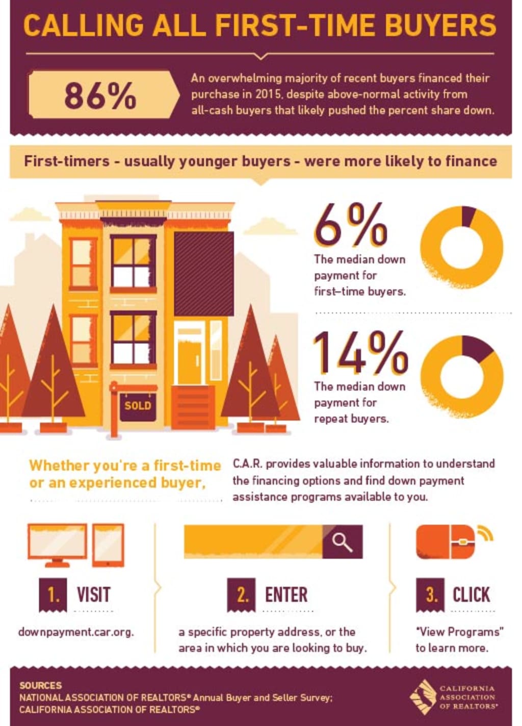 Calling All First Time Buyers inception-app-prod/NTlkMzM2MDItNGEyZS00Yzc4LTllYjQtNDUxNzBlZTgwYWQ5/content/2015/12/CallingAllFirstTimeBuyers.jpg
