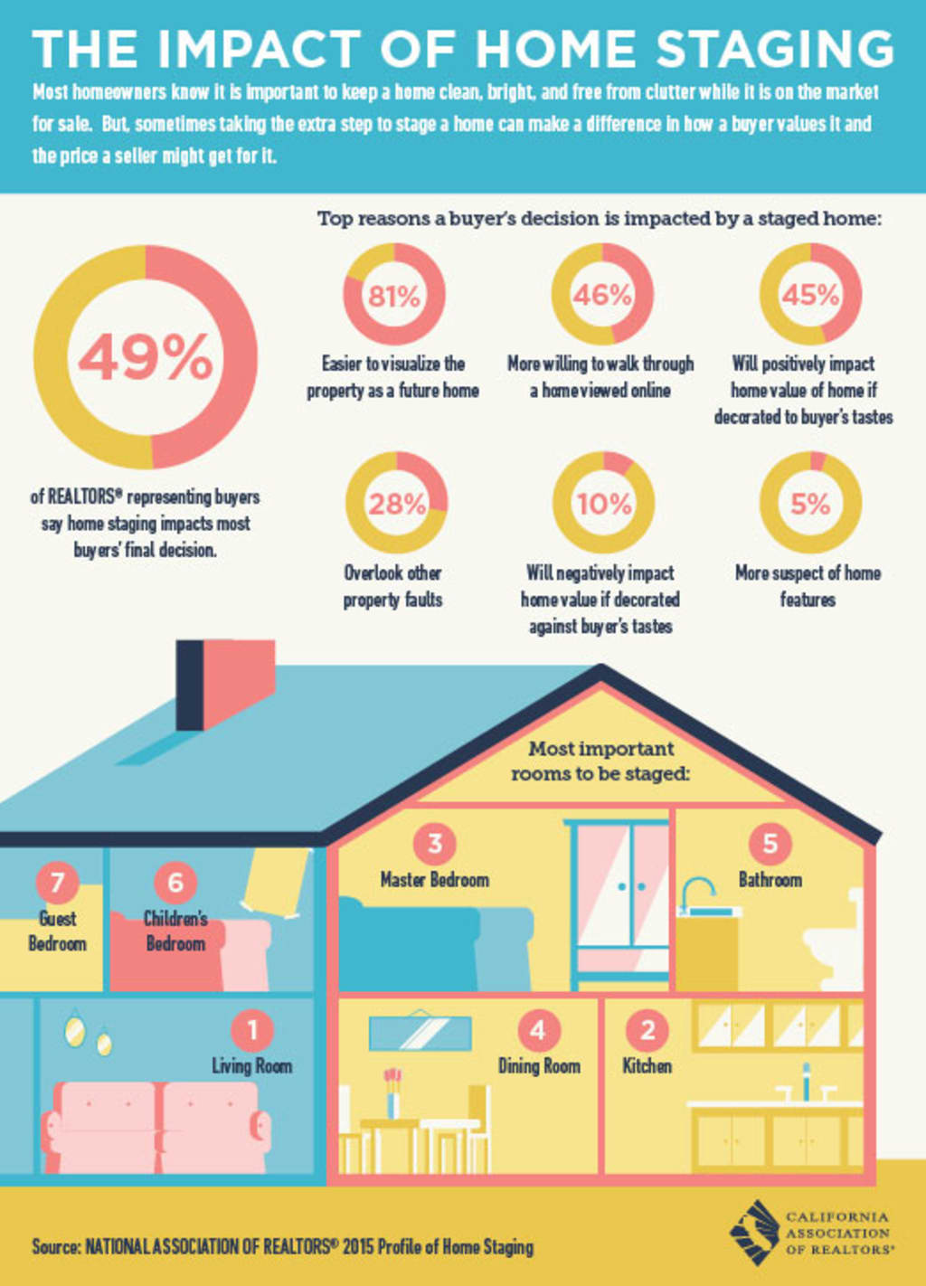 The Impact of Home Staging inception-app-prod/NTlkMzM2MDItNGEyZS00Yzc4LTllYjQtNDUxNzBlZTgwYWQ5/media/2015/08/TheImpactofHomeStaging %281%29.jpg