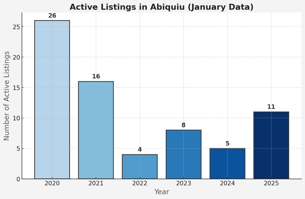 ABIQUIU REAL ESTATE MARKET STATS FEBRUARY 2025 inception-app-prod/NmE5MzNiNDgtOGFlMi00ZjczLTlhMjQtYzE3ZTJlN2Y0N2My/content/2025/02/9489669df70af3955ce8e3c8288ce2c39b92d162.png