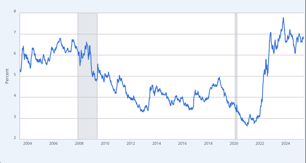 How Interest Rates Affect the Housing Market inception-app-prod/NzRjZWE3YmUtZDU3MC00OWY3LWIyNWMtMTYxZGY4NzAxMjE0/content/2025/06/1781f0c17380f8964fdc299bd7256e09c6ddb254.jpg