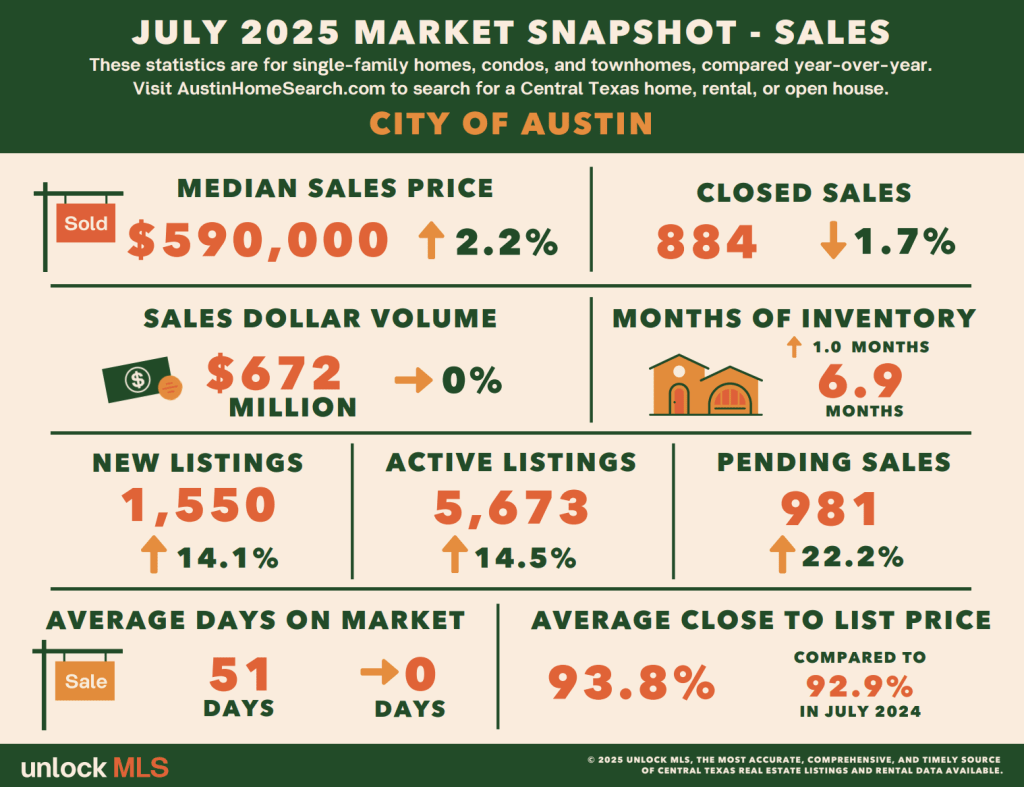Austin Market Report Infographic | July 2025 inception-app-prod/NzRjZWE3YmUtZDU3MC00OWY3LWIyNWMtMTYxZGY4NzAxMjE0/content/2025/08/e61639dbcf80b130f7976fa171f7aebcbd718bc7.png