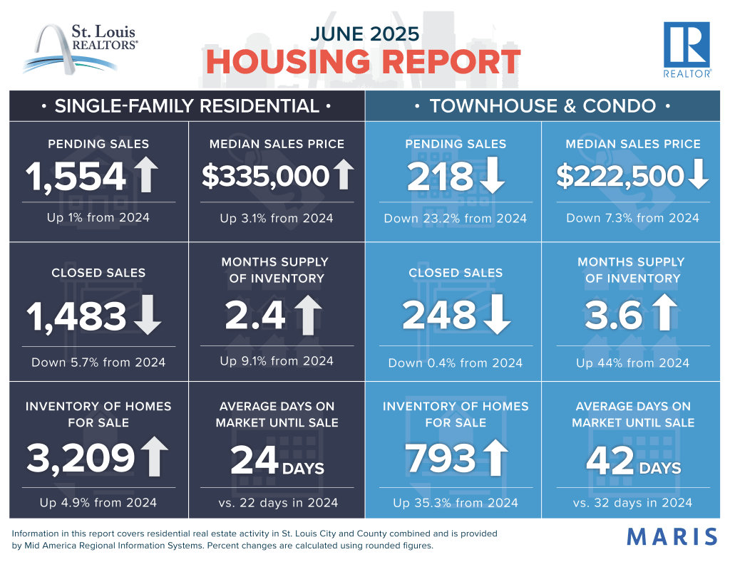 Housing Report June 2025 inception-app-prod/OTY0ODMxZjMtZDk1YS00MjM4LWEwNzItNzI3MThhZWYyNzJj/content/2025/07/f05f0867a9baebbedac4c17b29a41551c601f05b.jpg