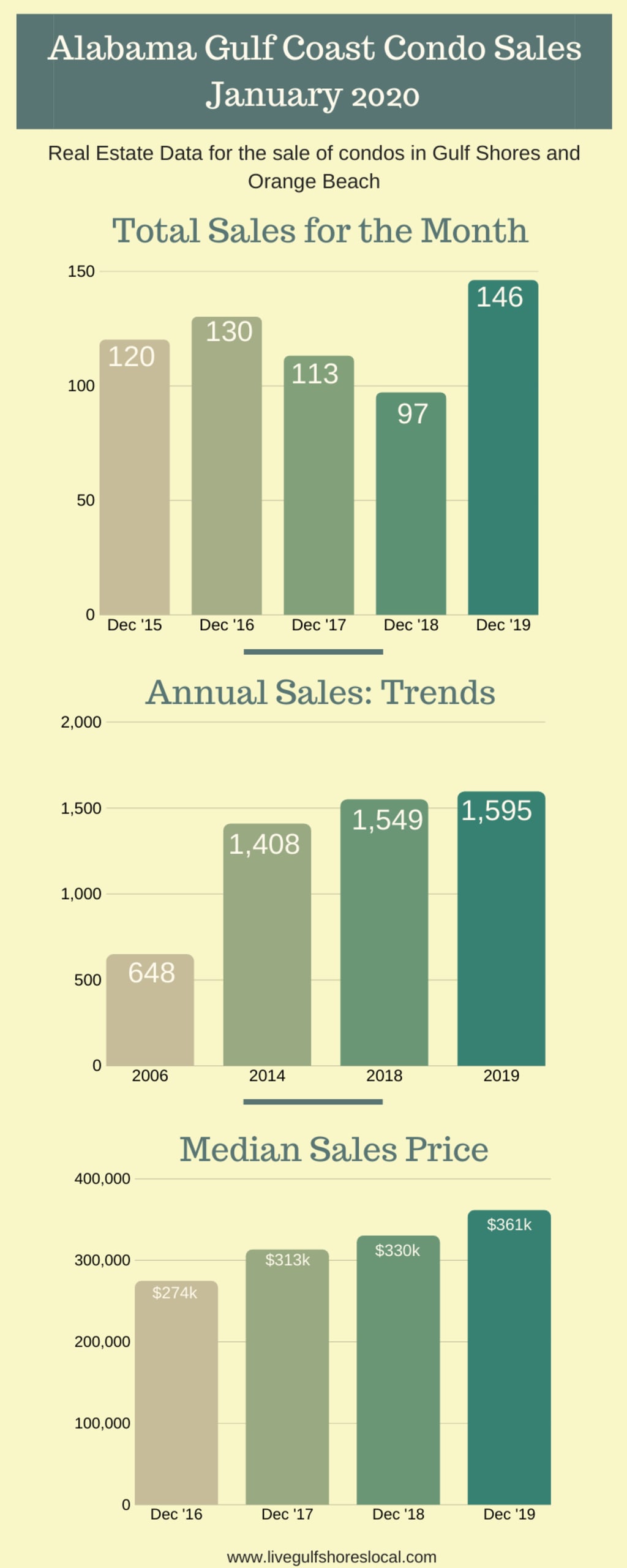 Alabama Gulf Coast Condo Sales inception-app-prod/OTg3NWIzOGQtOGU3YS00OTY2LTlkNzktZDZmMTNmN2NlMGNl/content/2020/01/1-4.png