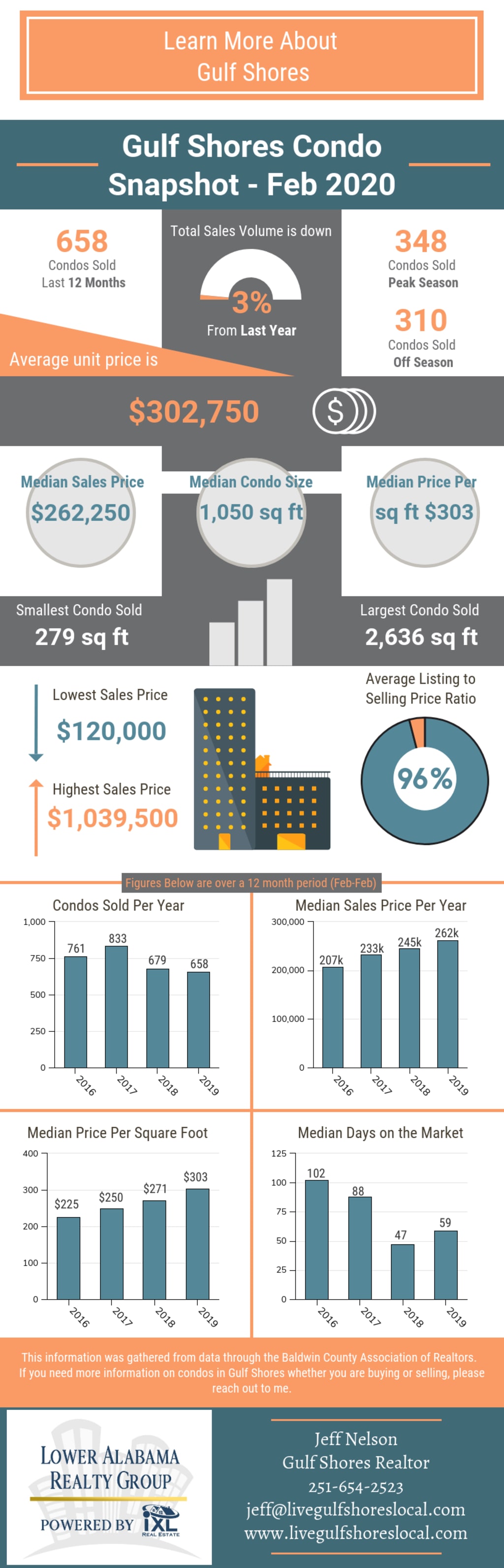 Gulf Shores Condo Snapshot inception-app-prod/OTg3NWIzOGQtOGU3YS00OTY2LTlkNzktZDZmMTNmN2NlMGNl/content/2020/02/gulf-shores-condo-snapshot-feb-20-2.png