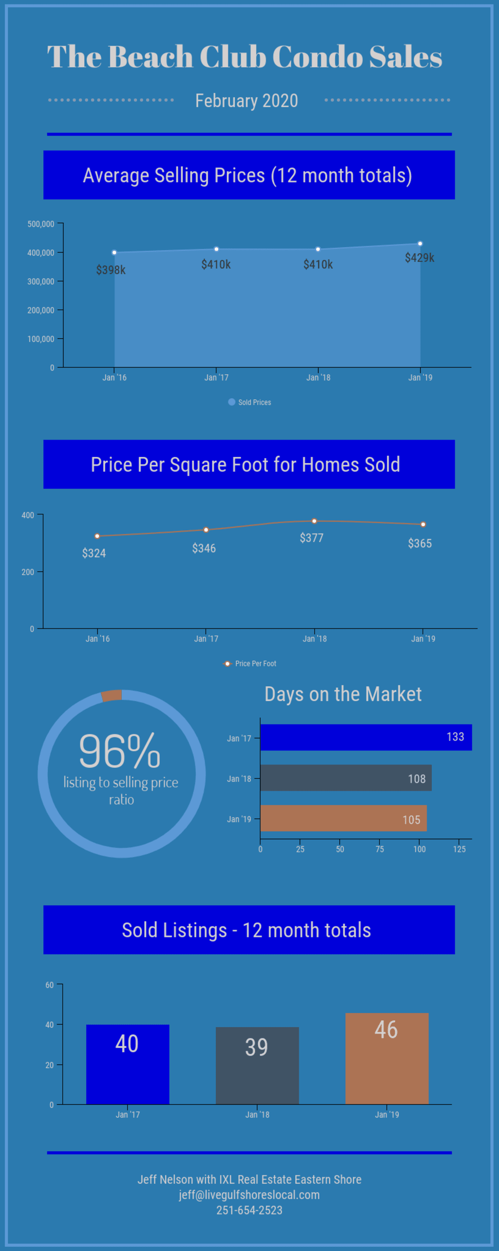 The Beach Club Real Estate Market Report inception-app-prod/OTg3NWIzOGQtOGU3YS00OTY2LTlkNzktZDZmMTNmN2NlMGNl/content/2020/02/the-beach-club-condo-sales-feb-20-2.png