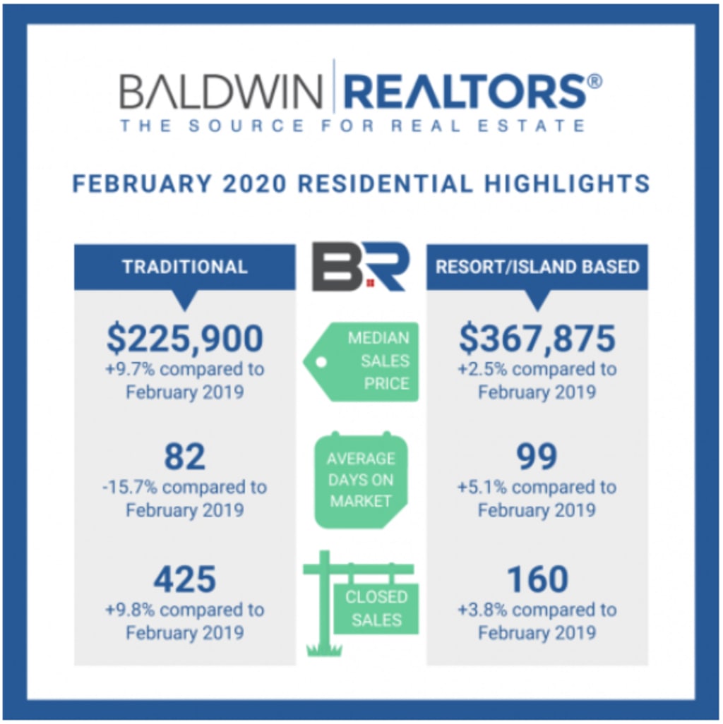 Residential Highlights for Baldwin County inception-app-prod/OTg3NWIzOGQtOGU3YS00OTY2LTlkNzktZDZmMTNmN2NlMGNl/content/2020/04/residential-highlights-feb-2020-2.png