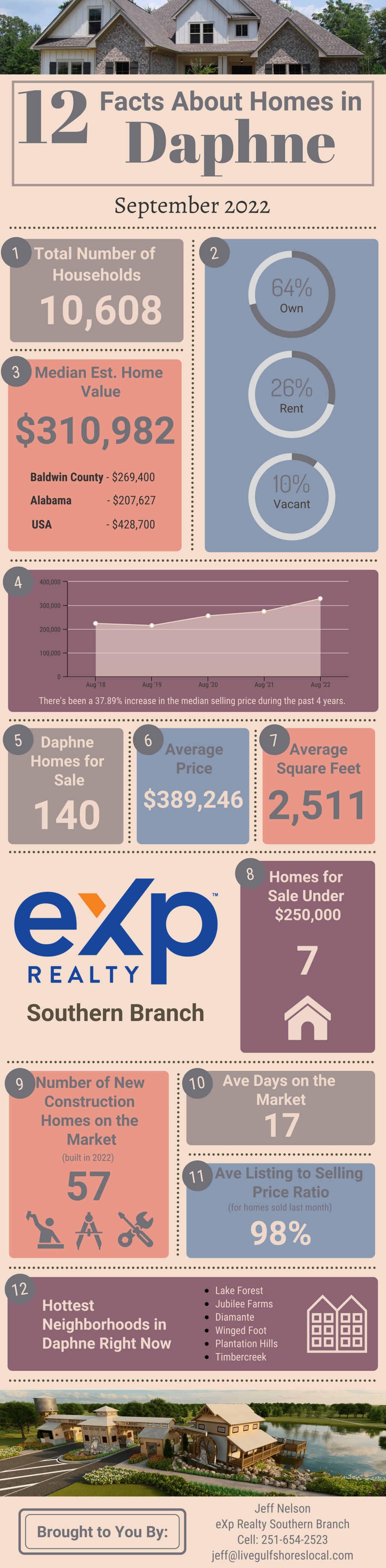 Facts About Homes in Daphne - Sept 22 inception-app-prod/OTg3NWIzOGQtOGU3YS00OTY2LTlkNzktZDZmMTNmN2NlMGNl/content/2022/09/4783e9a6b8c32f6bb5f7f6faa7e1a8c0559d230a.png