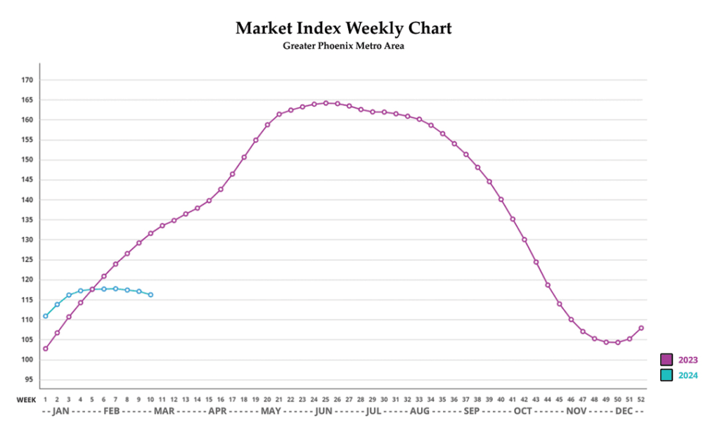 MARCH 2024 - Are We Into the "Spring Selling Season" Yet? inception-app-prod/Y2NmMTgyYjItNjFmMS00YmI4LWFhYzQtNzgxNTNiZWQ2YWIx/content/2025/02/1e0ca37e41e7a99c51ee52d33f9cdf7df3ab4438.jpg
