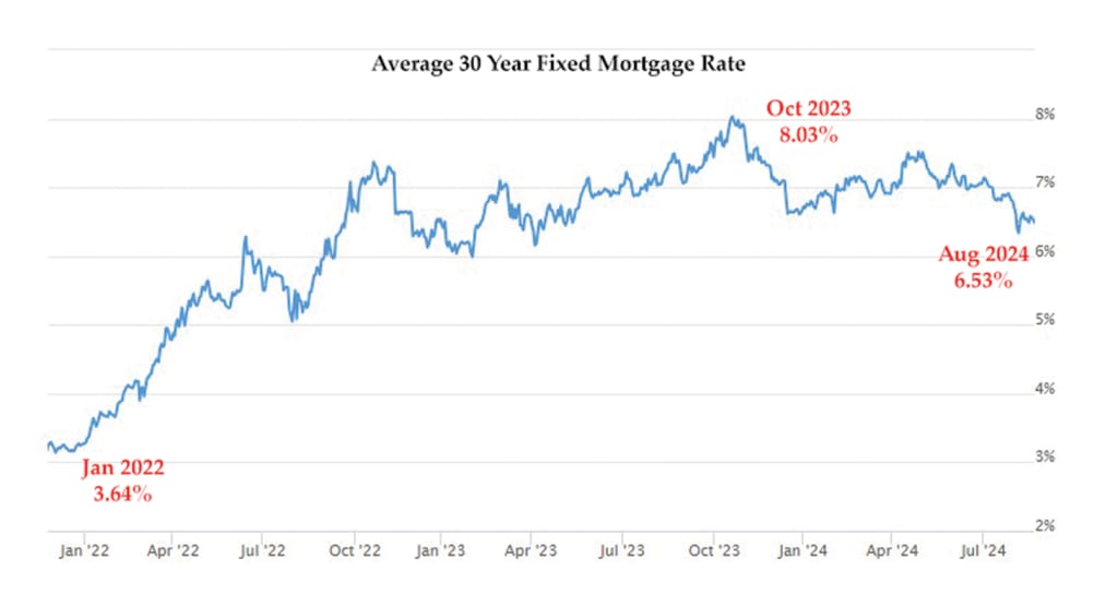 AUGUST 2024 - It’s Time For An Interest Rate Update inception-app-prod/Y2NmMTgyYjItNjFmMS00YmI4LWFhYzQtNzgxNTNiZWQ2YWIx/content/2025/02/af794cc1ddbb14b4a1dd1fcc68cbf613fa9e7f86.jpg