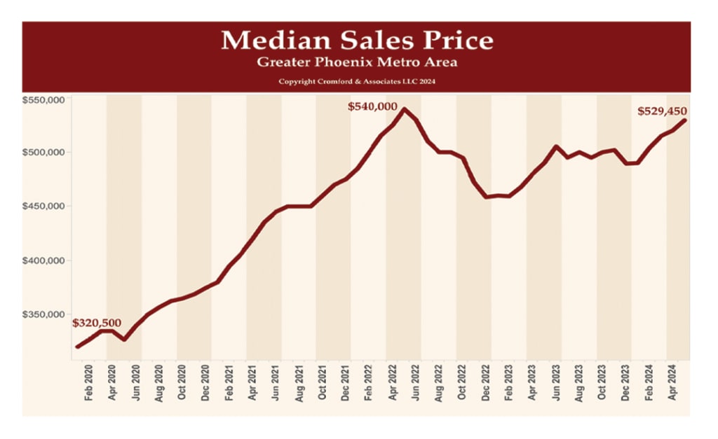 MAY 2024 - The Market May Be Quiet, but Prices Are Up! inception-app-prod/Y2NmMTgyYjItNjFmMS00YmI4LWFhYzQtNzgxNTNiZWQ2YWIx/content/2025/02/ba8c7e5d15fbef21f81b73bbf4e8f2660b78c101.jpg