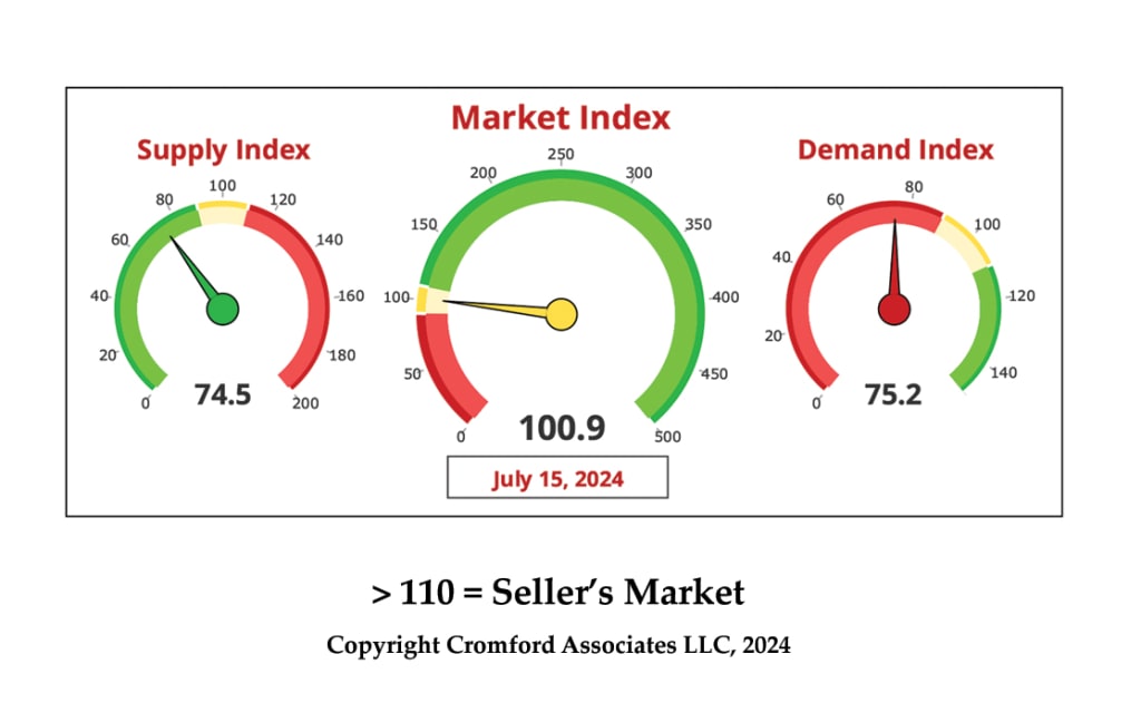 JULY 2024 - The Market Is Quiet, Indeed… but Still Balanced & Still Stable inception-app-prod/Y2NmMTgyYjItNjFmMS00YmI4LWFhYzQtNzgxNTNiZWQ2YWIx/content/2025/02/cae5d0306e6e8528b8cd464772f53ab1133d33c4.jpg