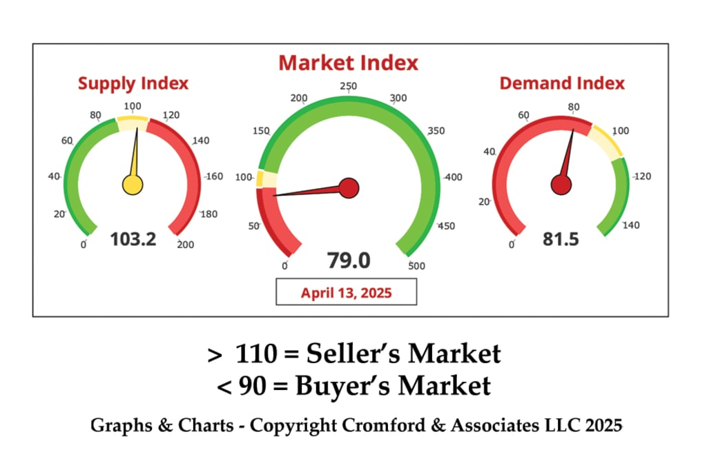 APRIL 2025 - The Market Is, Indeed, a Buyer’s Market inception-app-prod/Y2NmMTgyYjItNjFmMS00YmI4LWFhYzQtNzgxNTNiZWQ2YWIx/content/2025/04/d2a360cf7d08e471b3183b0b9aea528c2477ad52.jpg