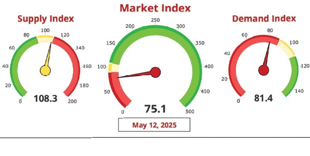 MAY 2025 - Inventory Is Still on the Rise, But What About Home Prices? inception-app-prod/Y2NmMTgyYjItNjFmMS00YmI4LWFhYzQtNzgxNTNiZWQ2YWIx/content/2025/05/f1e0c3f31d755a24d15550a5d8d4ee41acee3b52.jpg